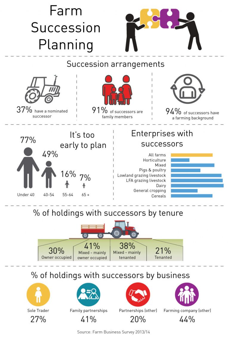 Succession – 2minutefarmer